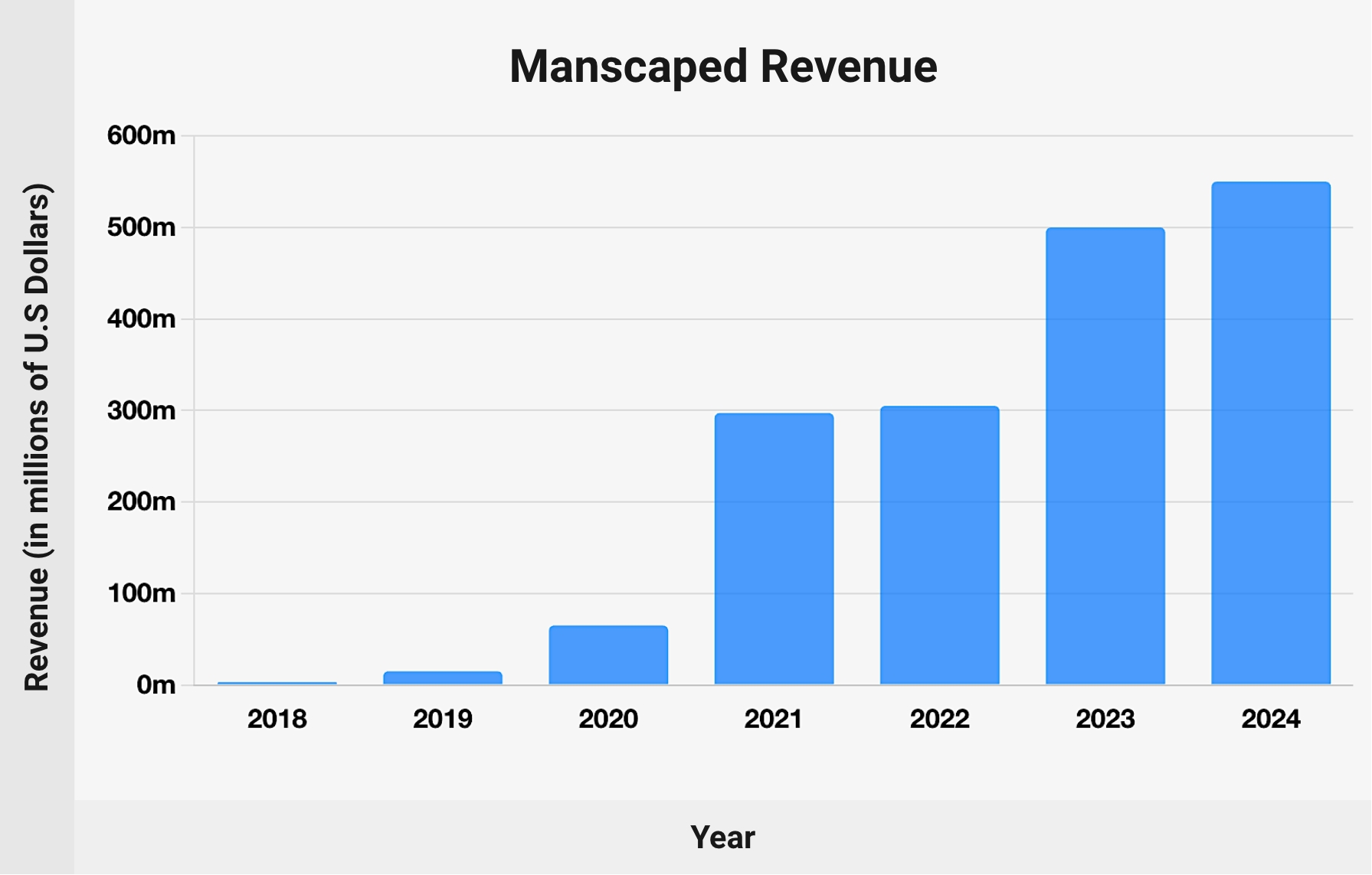Manscaped revenue - chart